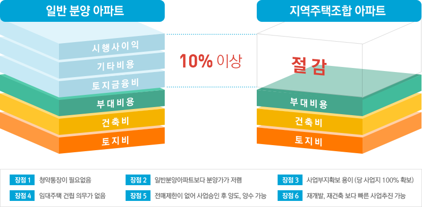 지역주택조합 아파트의 장점